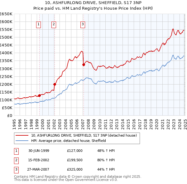 10, ASHFURLONG DRIVE, SHEFFIELD, S17 3NP: Price paid vs HM Land Registry's House Price Index