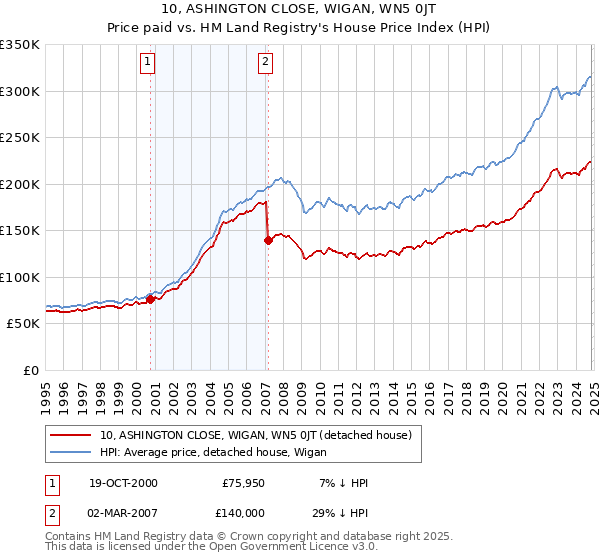 10, ASHINGTON CLOSE, WIGAN, WN5 0JT: Price paid vs HM Land Registry's House Price Index