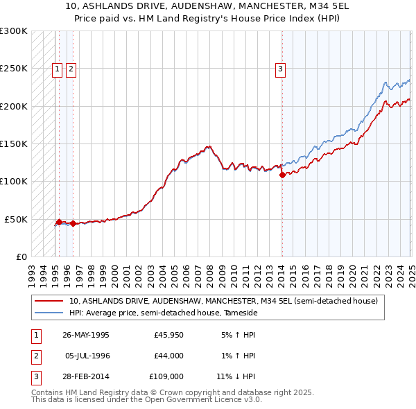 10, ASHLANDS DRIVE, AUDENSHAW, MANCHESTER, M34 5EL: Price paid vs HM Land Registry's House Price Index