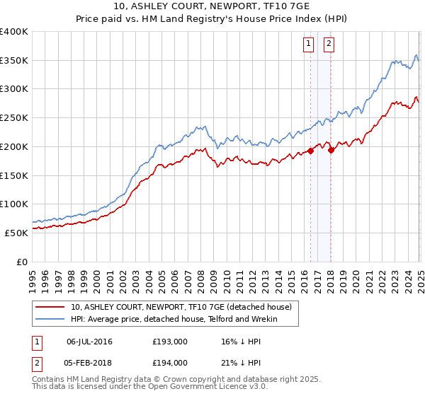 10, ASHLEY COURT, NEWPORT, TF10 7GE: Price paid vs HM Land Registry's House Price Index