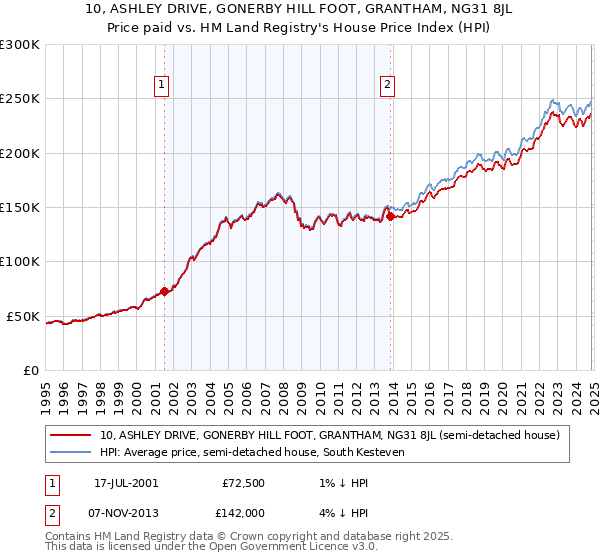 10, ASHLEY DRIVE, GONERBY HILL FOOT, GRANTHAM, NG31 8JL: Price paid vs HM Land Registry's House Price Index