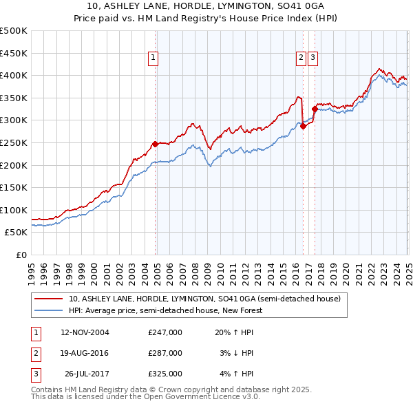 10, ASHLEY LANE, HORDLE, LYMINGTON, SO41 0GA: Price paid vs HM Land Registry's House Price Index