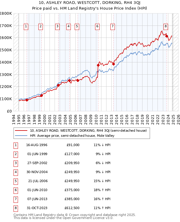 10, ASHLEY ROAD, WESTCOTT, DORKING, RH4 3QJ: Price paid vs HM Land Registry's House Price Index