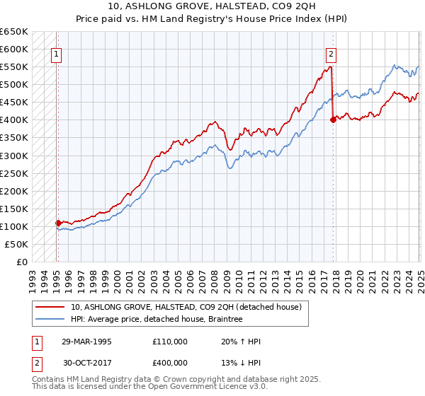 10, ASHLONG GROVE, HALSTEAD, CO9 2QH: Price paid vs HM Land Registry's House Price Index