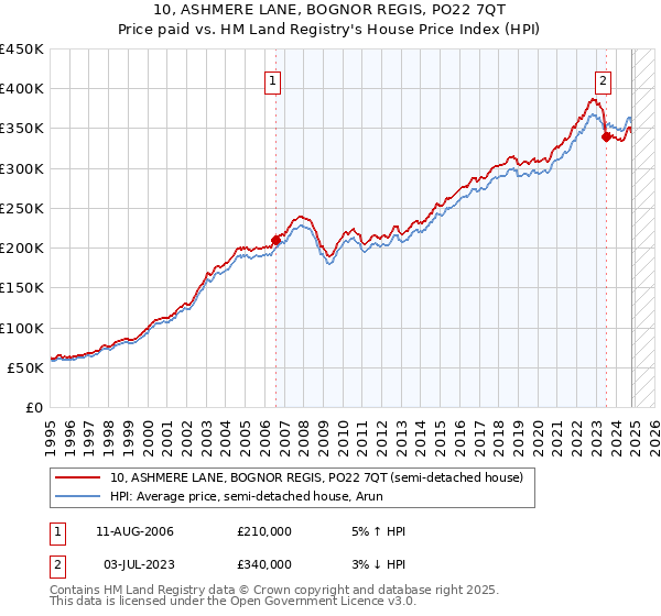 10, ASHMERE LANE, BOGNOR REGIS, PO22 7QT: Price paid vs HM Land Registry's House Price Index