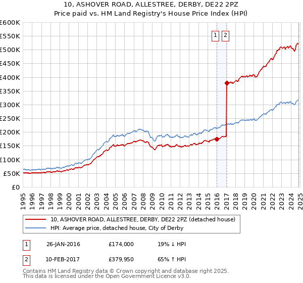 10, ASHOVER ROAD, ALLESTREE, DERBY, DE22 2PZ: Price paid vs HM Land Registry's House Price Index