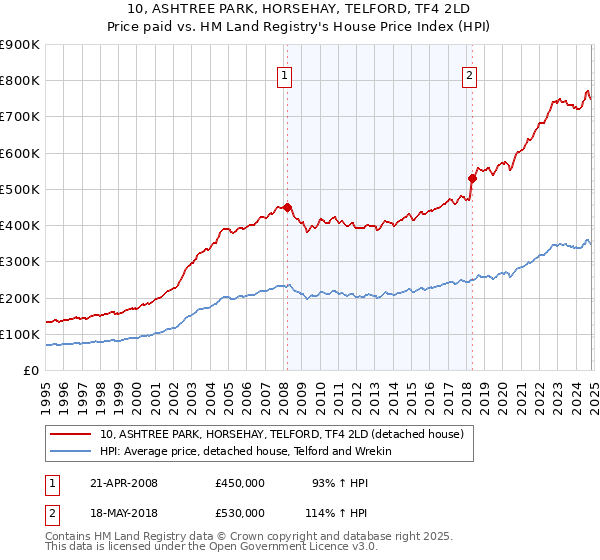 10, ASHTREE PARK, HORSEHAY, TELFORD, TF4 2LD: Price paid vs HM Land Registry's House Price Index