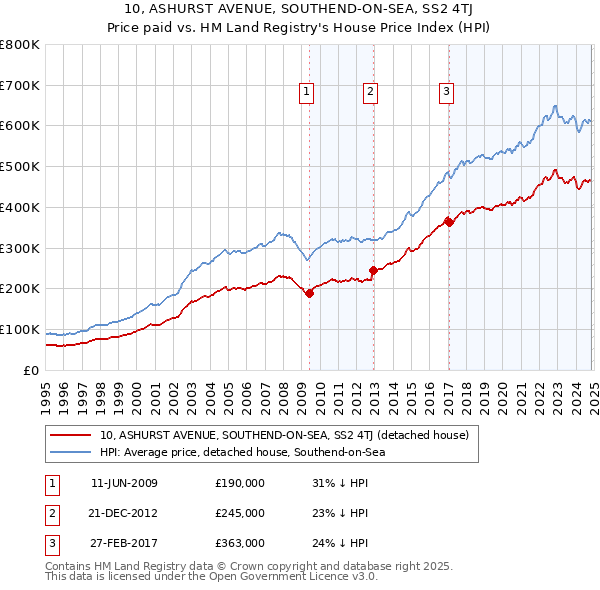 10, ASHURST AVENUE, SOUTHEND-ON-SEA, SS2 4TJ: Price paid vs HM Land Registry's House Price Index