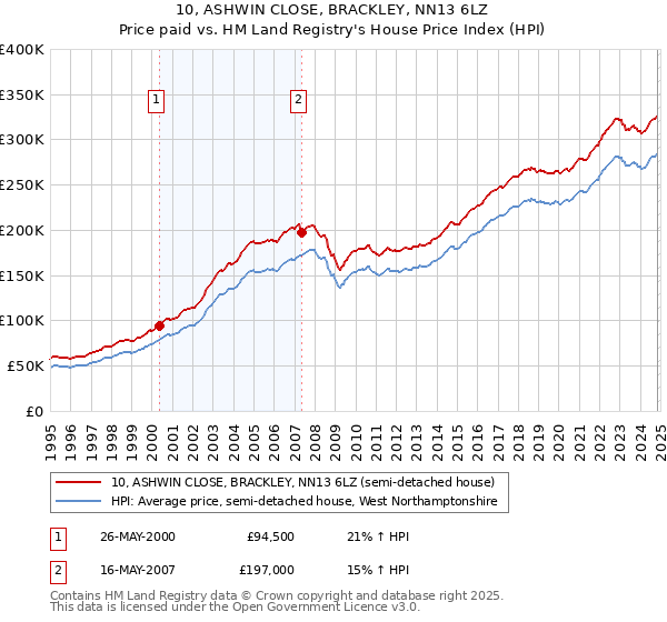 10, ASHWIN CLOSE, BRACKLEY, NN13 6LZ: Price paid vs HM Land Registry's House Price Index