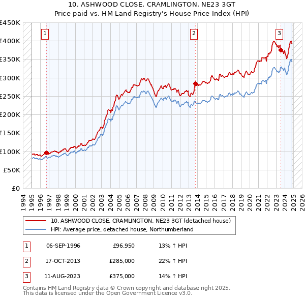 10, ASHWOOD CLOSE, CRAMLINGTON, NE23 3GT: Price paid vs HM Land Registry's House Price Index