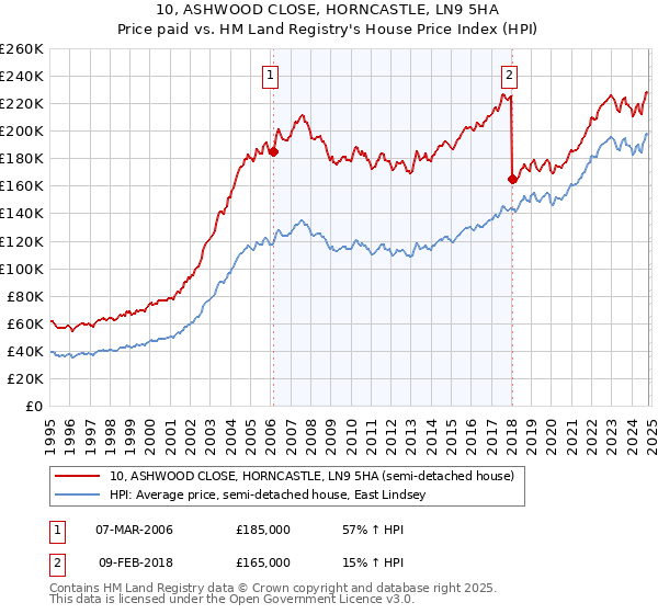 10, ASHWOOD CLOSE, HORNCASTLE, LN9 5HA: Price paid vs HM Land Registry's House Price Index