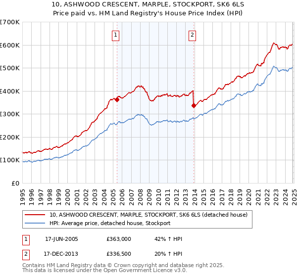 10, ASHWOOD CRESCENT, MARPLE, STOCKPORT, SK6 6LS: Price paid vs HM Land Registry's House Price Index