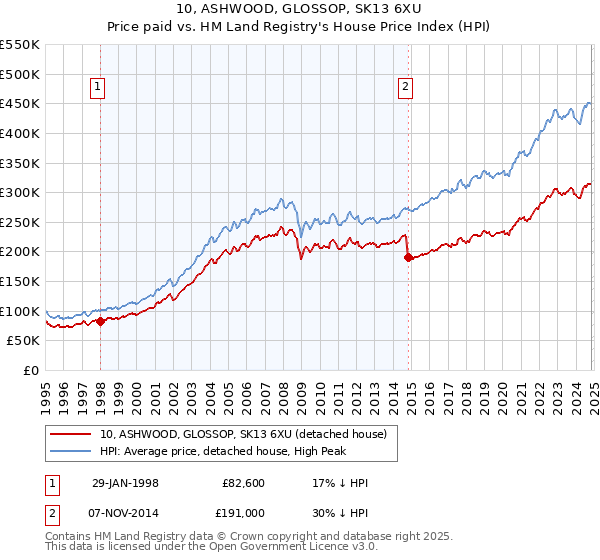 10, ASHWOOD, GLOSSOP, SK13 6XU: Price paid vs HM Land Registry's House Price Index