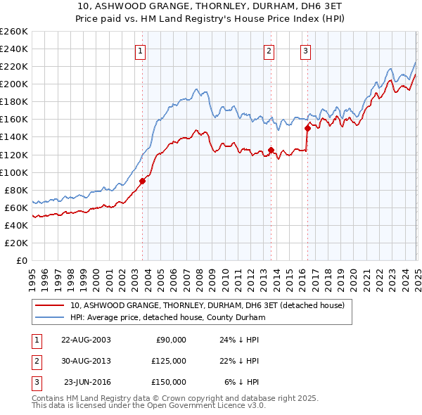 10, ASHWOOD GRANGE, THORNLEY, DURHAM, DH6 3ET: Price paid vs HM Land Registry's House Price Index