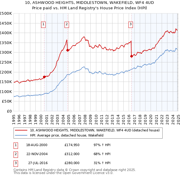 10, ASHWOOD HEIGHTS, MIDDLESTOWN, WAKEFIELD, WF4 4UD: Price paid vs HM Land Registry's House Price Index