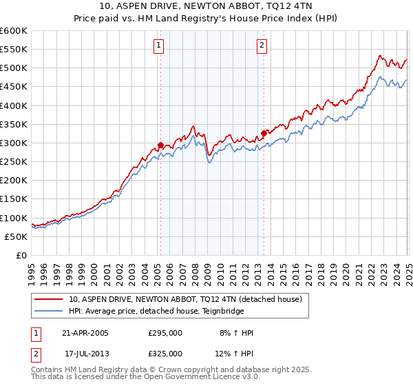 10, ASPEN DRIVE, NEWTON ABBOT, TQ12 4TN: Price paid vs HM Land Registry's House Price Index