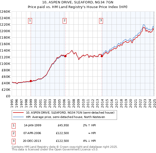 10, ASPEN DRIVE, SLEAFORD, NG34 7GN: Price paid vs HM Land Registry's House Price Index