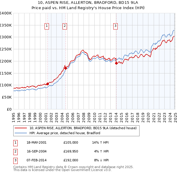 10, ASPEN RISE, ALLERTON, BRADFORD, BD15 9LA: Price paid vs HM Land Registry's House Price Index