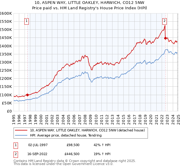 10, ASPEN WAY, LITTLE OAKLEY, HARWICH, CO12 5NW: Price paid vs HM Land Registry's House Price Index