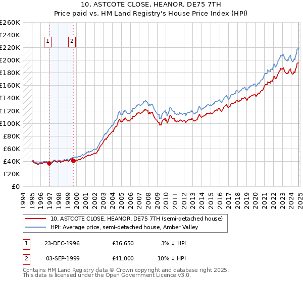 10, ASTCOTE CLOSE, HEANOR, DE75 7TH: Price paid vs HM Land Registry's House Price Index