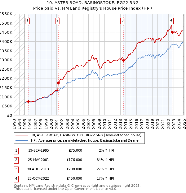 10, ASTER ROAD, BASINGSTOKE, RG22 5NG: Price paid vs HM Land Registry's House Price Index