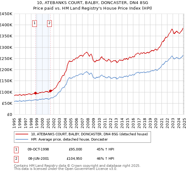 10, ATEBANKS COURT, BALBY, DONCASTER, DN4 8SG: Price paid vs HM Land Registry's House Price Index