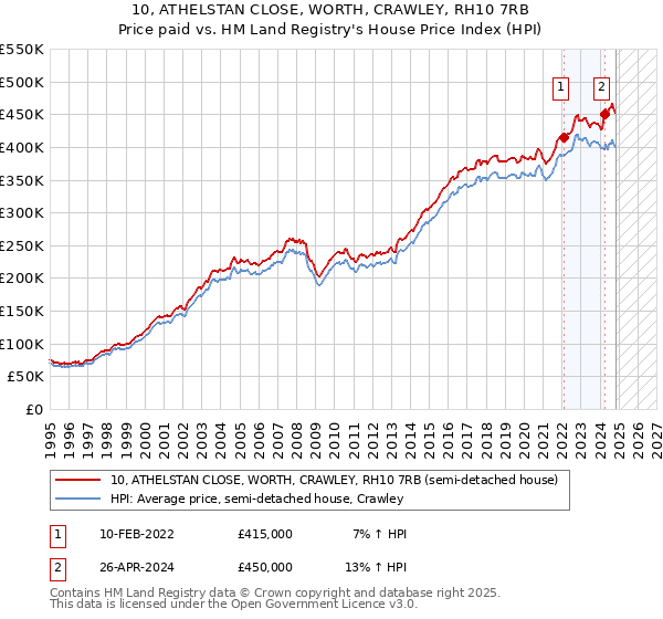 10, ATHELSTAN CLOSE, WORTH, CRAWLEY, RH10 7RB: Price paid vs HM Land Registry's House Price Index