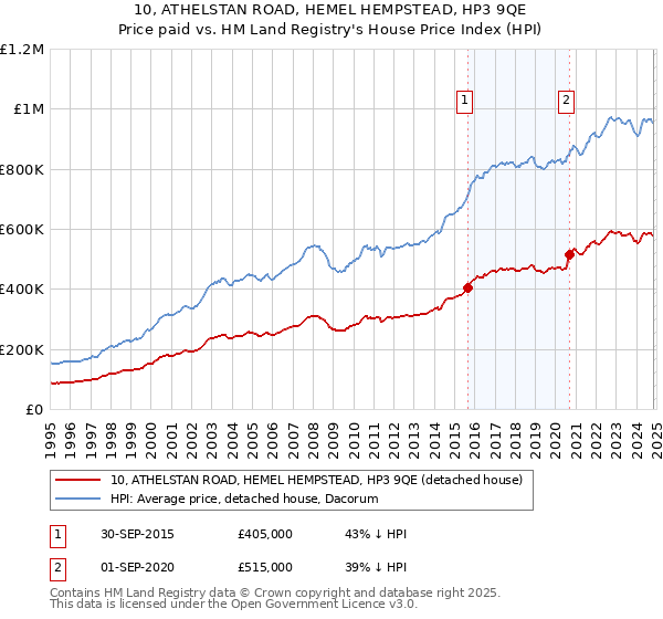 10, ATHELSTAN ROAD, HEMEL HEMPSTEAD, HP3 9QE: Price paid vs HM Land Registry's House Price Index