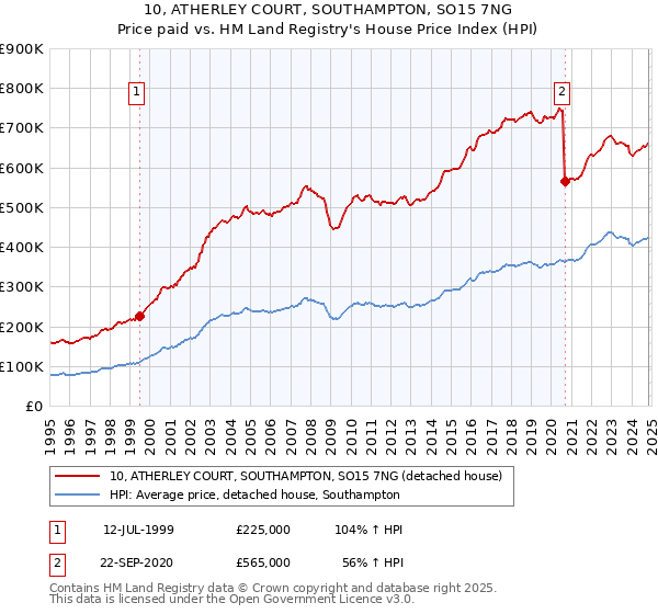 10, ATHERLEY COURT, SOUTHAMPTON, SO15 7NG: Price paid vs HM Land Registry's House Price Index