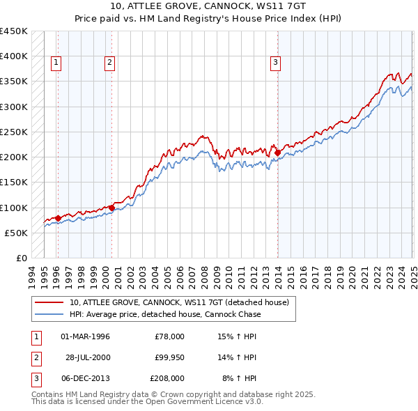 10, ATTLEE GROVE, CANNOCK, WS11 7GT: Price paid vs HM Land Registry's House Price Index