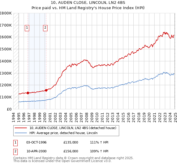 10, AUDEN CLOSE, LINCOLN, LN2 4BS: Price paid vs HM Land Registry's House Price Index