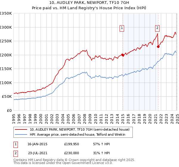 10, AUDLEY PARK, NEWPORT, TF10 7GH: Price paid vs HM Land Registry's House Price Index