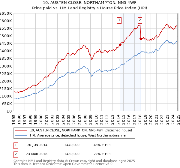 10, AUSTEN CLOSE, NORTHAMPTON, NN5 4WF: Price paid vs HM Land Registry's House Price Index