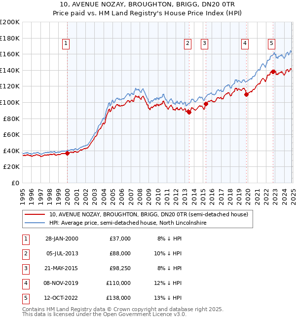 10, AVENUE NOZAY, BROUGHTON, BRIGG, DN20 0TR: Price paid vs HM Land Registry's House Price Index