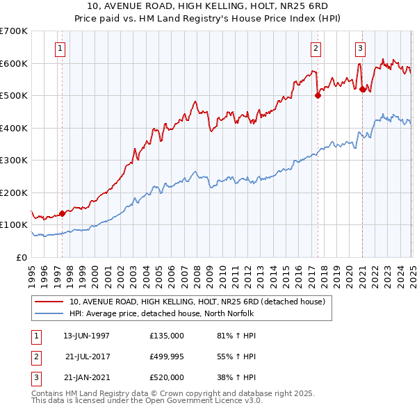 10, AVENUE ROAD, HIGH KELLING, HOLT, NR25 6RD: Price paid vs HM Land Registry's House Price Index