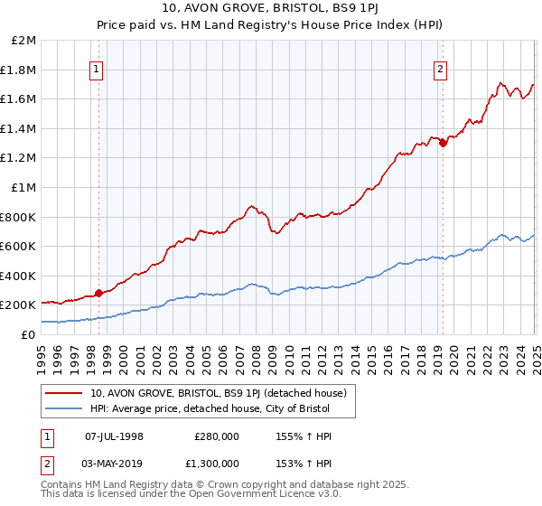 10, AVON GROVE, BRISTOL, BS9 1PJ: Price paid vs HM Land Registry's House Price Index