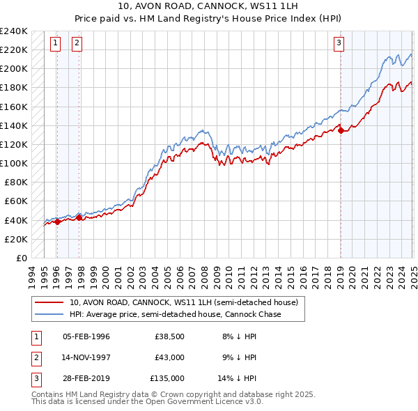 10, AVON ROAD, CANNOCK, WS11 1LH: Price paid vs HM Land Registry's House Price Index