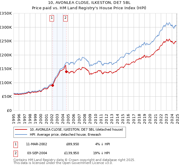 10, AVONLEA CLOSE, ILKESTON, DE7 5BL: Price paid vs HM Land Registry's House Price Index