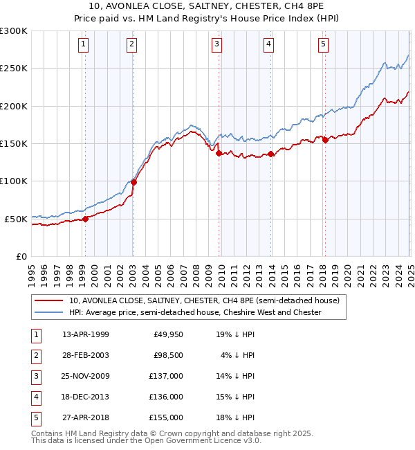 10, AVONLEA CLOSE, SALTNEY, CHESTER, CH4 8PE: Price paid vs HM Land Registry's House Price Index