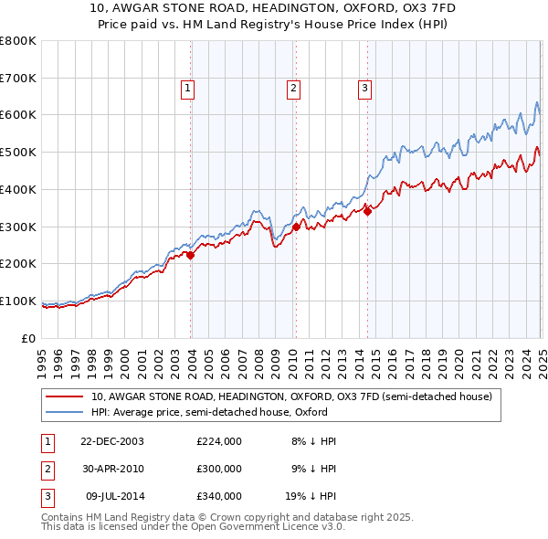 10, AWGAR STONE ROAD, HEADINGTON, OXFORD, OX3 7FD: Price paid vs HM Land Registry's House Price Index