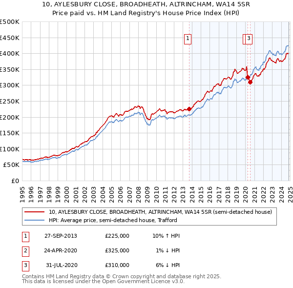 10, AYLESBURY CLOSE, BROADHEATH, ALTRINCHAM, WA14 5SR: Price paid vs HM Land Registry's House Price Index