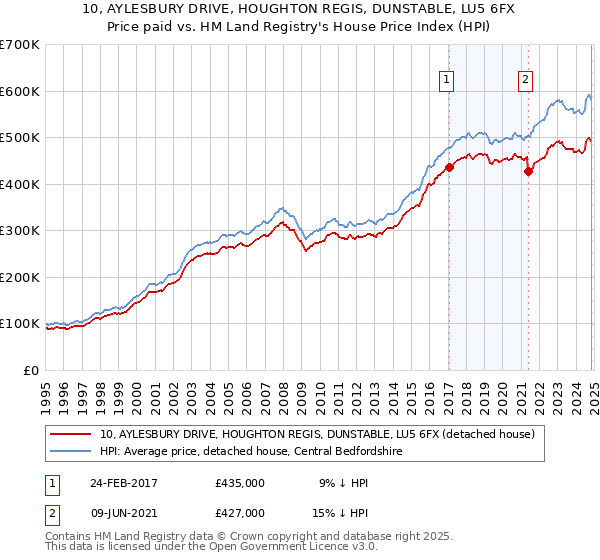 10, AYLESBURY DRIVE, HOUGHTON REGIS, DUNSTABLE, LU5 6FX: Price paid vs HM Land Registry's House Price Index