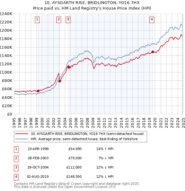 10, AYSGARTH RISE, BRIDLINGTON, YO16 7HX: Price paid vs HM Land Registry's House Price Index