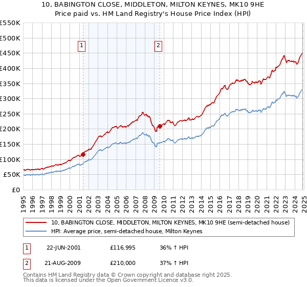 10, BABINGTON CLOSE, MIDDLETON, MILTON KEYNES, MK10 9HE: Price paid vs HM Land Registry's House Price Index