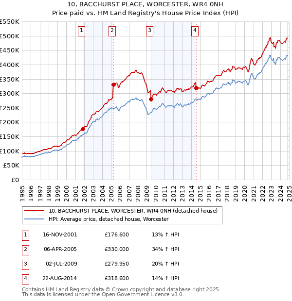 10, BACCHURST PLACE, WORCESTER, WR4 0NH: Price paid vs HM Land Registry's House Price Index