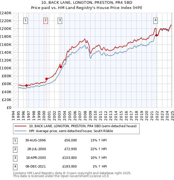 10, BACK LANE, LONGTON, PRESTON, PR4 5BD: Price paid vs HM Land Registry's House Price Index