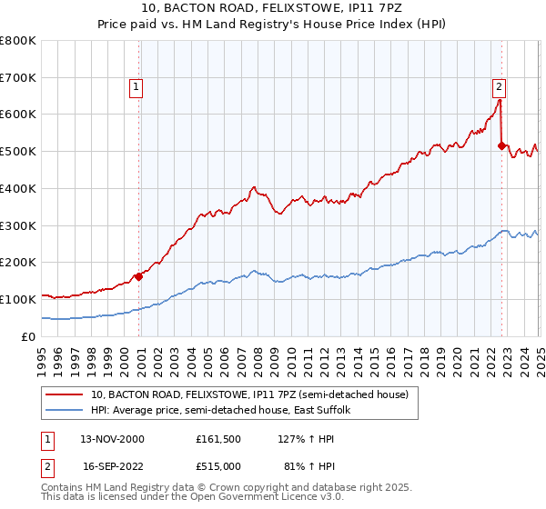 10, BACTON ROAD, FELIXSTOWE, IP11 7PZ: Price paid vs HM Land Registry's House Price Index