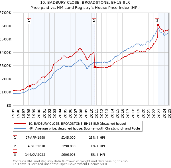 10, BADBURY CLOSE, BROADSTONE, BH18 8LR: Price paid vs HM Land Registry's House Price Index