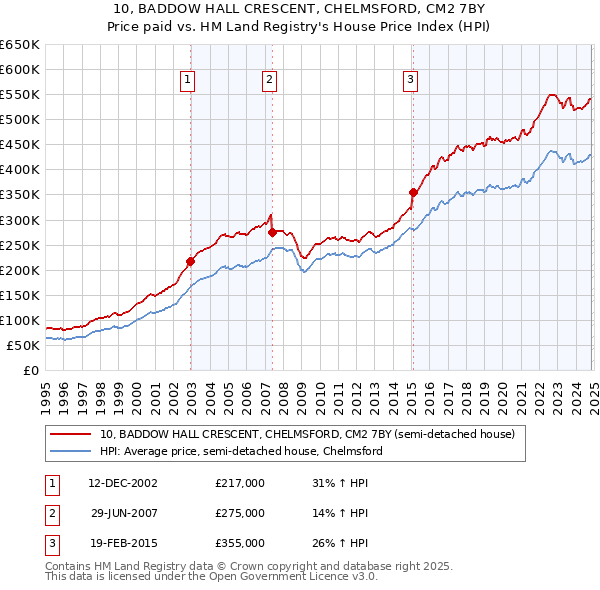 10, BADDOW HALL CRESCENT, CHELMSFORD, CM2 7BY: Price paid vs HM Land Registry's House Price Index