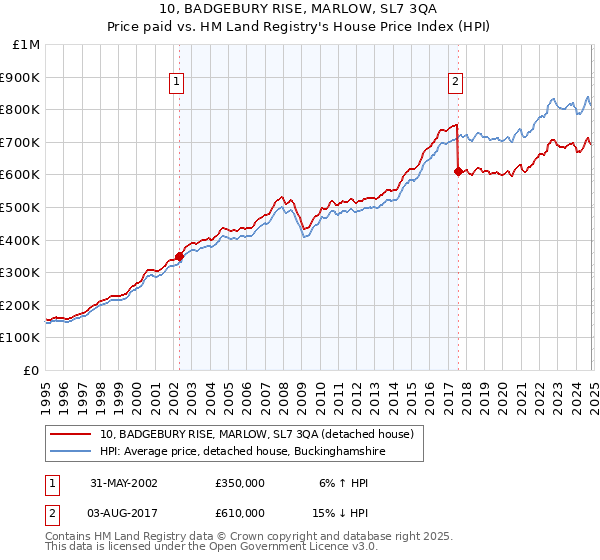 10, BADGEBURY RISE, MARLOW, SL7 3QA: Price paid vs HM Land Registry's House Price Index